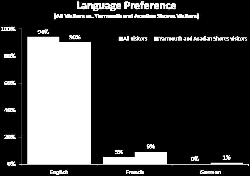 Those originating from Quebec were least likely to prefer English, with three quarters indicating