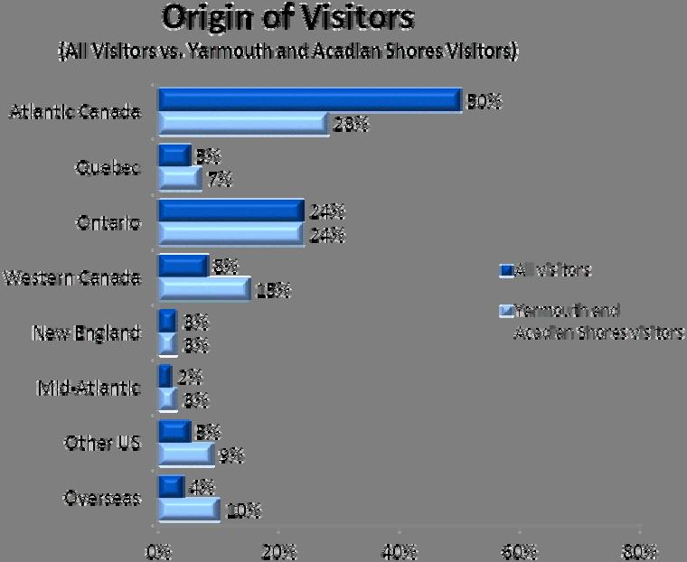 Acadian Shores 3 Overview of Yarmouth and Acadian Shores Visitors Five percent of visitors to the province stopped along Yarmouth and