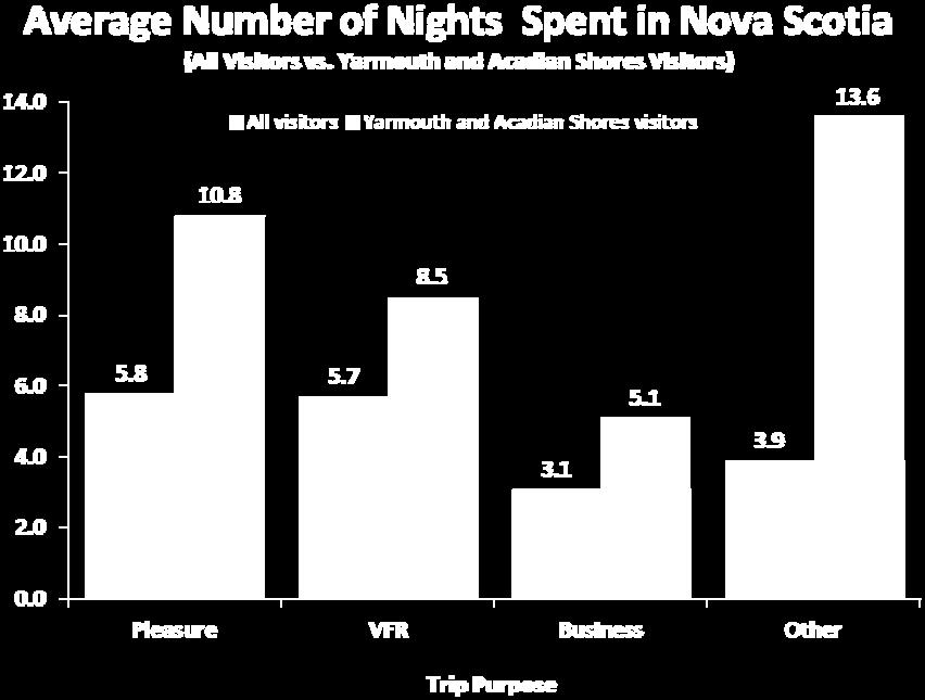 By trip purpose, those here for business spent the fewest number of nights (5.1), while pleasure travellers and those visiting friends or family stayed for, on average, 10.8 and 8.