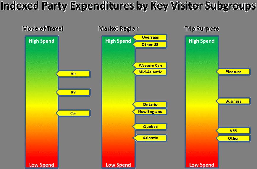 Acadian Shores 7 For ease of comparison across key subgroups, total party expenditures (excluding major purchases) were indexed against the average party