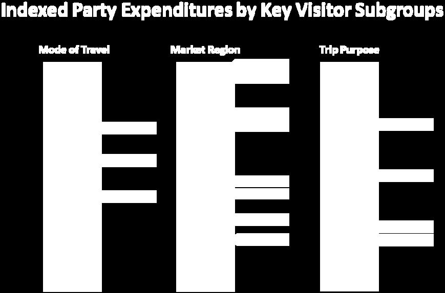 The following graph illustrates the position on the expenditure index by mode of travel, market region and trip purpose.