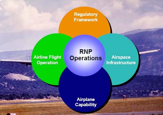 Successful RNP AR APCH Operational Implementation Requires All The Elements Be In Place Regulatory