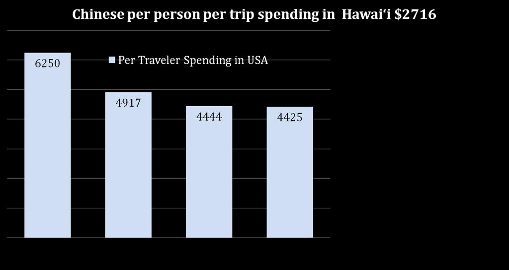 Chinese per person per trip spending in USA China ranks No.