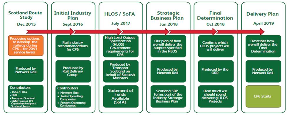 Learning lessons The process for producing the last Scottish HLOS and contributing to the ORR s Periodic Review 13 (PR13) process was viewed broadly as a success.