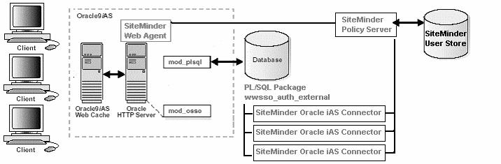 Each PL/SQL session spawns its own extproc process and to load the shared library and call the external routines in the library.