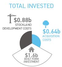 Stockland Sunshine Coast Investment to-date