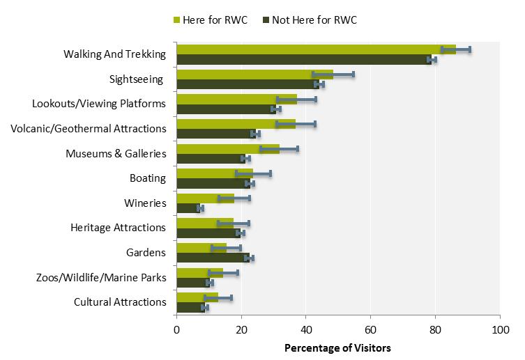 Figure 11: Transport types used by international Rugby World Cup visitors, 2011 32 What activities did Rugby World Cup visitors undertake in New Zealand?