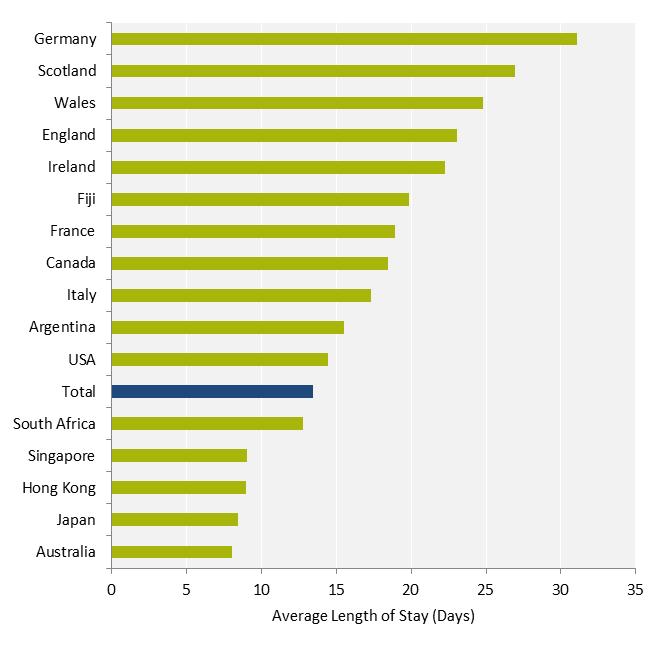 Of the 16 countries with the highest number of visitors coming to New Zealand for the RWC, as shown by the graph on the previous page, visitors from Germany stayed the longest (on average 31 days)