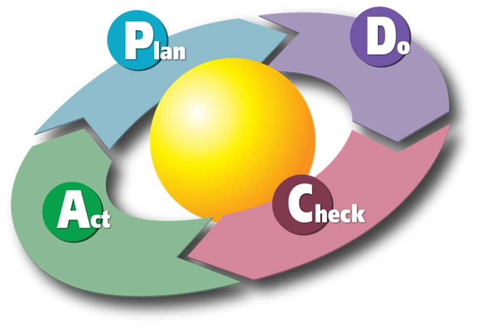 Слика 4. PDCA круг 12 PDCA круг е модел од четири чекори за спроведување промени.