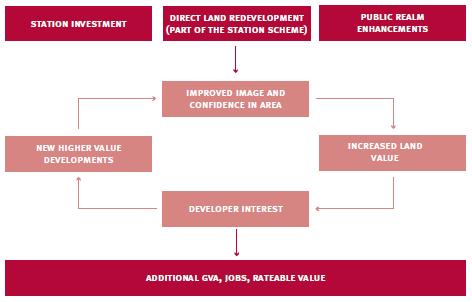 The Public Investor Best outcome comes from a synergy of investment Virtuous loop of station and surrounding area investment Supports both national and local economic impacts Requires Clear and