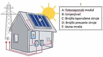 Fotonaponski sustavi priključeni na javnu mrežu (mrežni fotonaponski sustavi) Photovoltaic systems connected to the public grid (gridconnected photovoltaic systems) Fotonaponski sustavi su