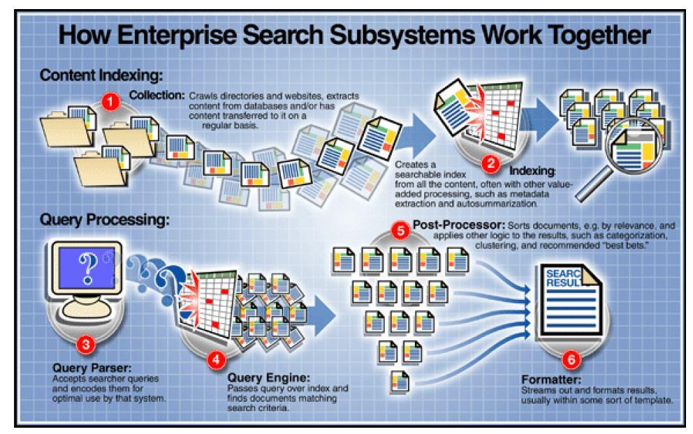 2.5 Pretraga u okviru preduzeća (Enterprise search 2 ) ES sistemi su sistemi koji služe da se iz mnoštva podataka izvuku korisne informacije.