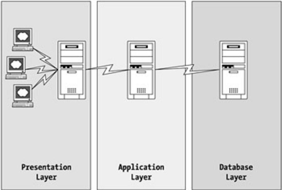 Slika 1.1.3-2 Troslojna aplikacija 8. 3.1.1 Sloj baze To je sloj koji je vezan za konkretan sistem za upravljanje bazom podataka (DBMS).