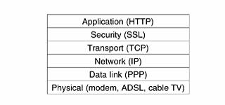 Slika 4.7.15-1 Pozicija SSL sloja Kada se veza uspostavi komunikacija se onda nastavlja na bezbedan način.