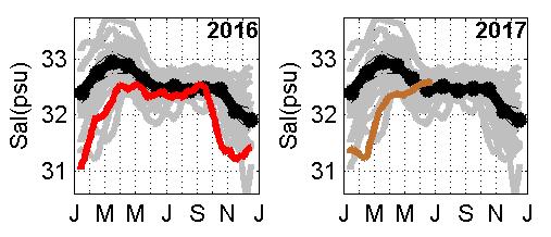 climatology) and anomalously early warming (both middle right panel) anomalously low salinities (~ 1psu less than climatology) (bottom right panel) 30-day smoothed estimates from A3 mooring data for