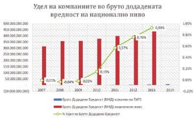 Учеството на извозот на СДИ од ТИРЗ во вкупната вредност на извозот на Македонија е значаен и континуирано расте.