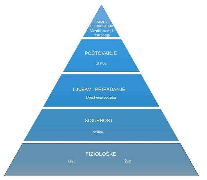 za poštovanje i status za samoaktualizacijom Potrebe prema Maslowu su prikazane u sljedećoj shemi (piramida potreba) Shema 7 : Hijerarhija potreba Izvor: izrada