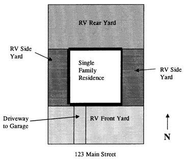 RV rear yard for the purposes of RV storage means a space extending the width of a parcel between the rear property line and a line parallel with the rear wall of the main residence.
