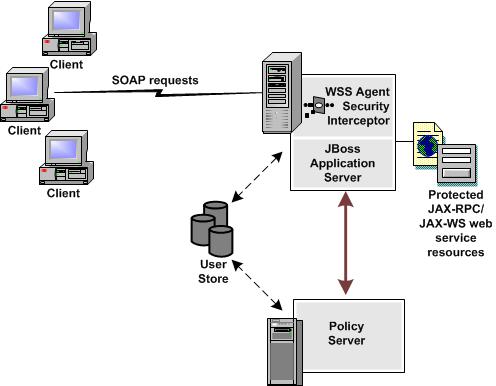WSS Agent Security Interceptor A high-level overview of the WSS Agent Security Interceptor architecture is shown in the following illustration How the WSS Agent Security Interceptor Works When fully