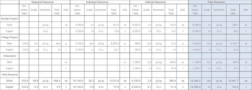 Table 2: June 2012 Base Metal JORC Resource Proved Reserves Probable Reserves Total Reserves Ore Ore Ore tonnes Grade Increment Total tonnes Grade Increment Total tonnes Grade Increment Total 000s
