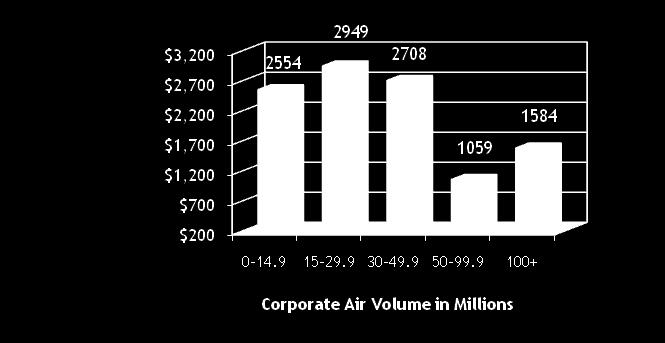 PNR by Corporate Air Volume 2010 Domestic