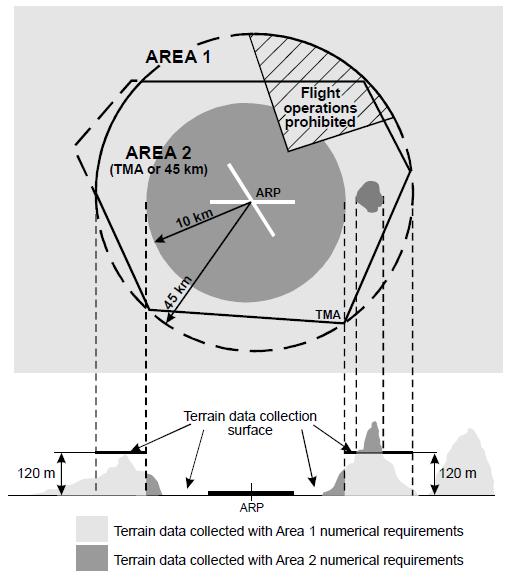AMC/GM TO ANNEX IV PART ADR-OPS SUBPART A AERODROME DATA Figure 1 - Terrain data collection surfaces Area 1 and Area 2 (1) Within the area covered by a 10-km radius from the ARP, terrain data should