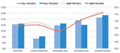 ASIA PACIFIC - HOTEL OCCUPANCY AND ADR ASIA PACIFIC HOTEL PERFORMANCE Philippines (+4.5%), New Zealand (+3.0%) and China (+2.