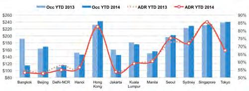 ASIA PACIFIC - HOTEL PERFORMANCE ACROSS SELECTED MARKETS Maldives showed the largest increase in average daily rate (ADR, +13.