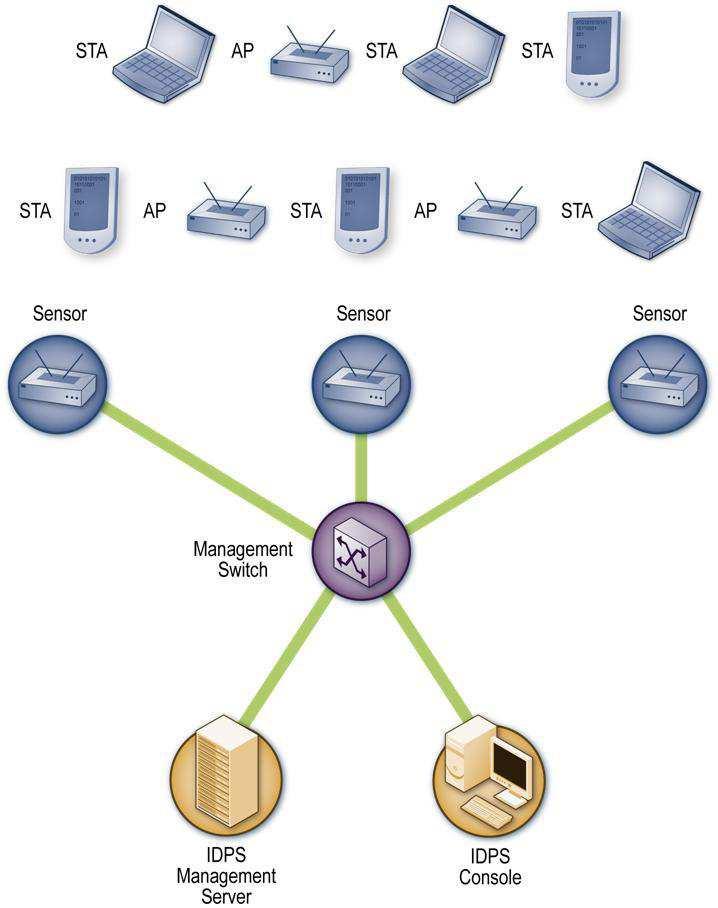 Slika 247 Razmeštanje bežični zasnovanih IDPS senzora [34] Sistem analiza ponašanja mreže (NBA) Protok se kao posebna komunikaciona sesija javlja izmeñu domaćina (hostova) Sistem analiza ponašanje