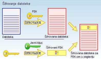 Slika 29 Proces EFS šifrovanja datoteke Obrnut proces za jednu šifrovanu datoteku sastoji se od sledećeg (Slika 210): 1 izdvajaju se šifrovani FEK i