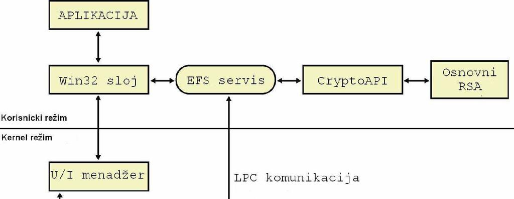 Slika 211 Arhitektura EFS-a Sledeći korak se sastoji u dobijanju javnog/privatnog para ključeva; ako ne postoji u ovoj fazi (slučaj kada je EFS upotrebljen po prvi put), EFS generiše novi par EFS