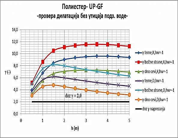 Dijagram provere napona za polietilen HDPE bez uticaja podzemne vode, doz γ = 2,5 Slika 11. Dijagram provere napona za poliester UP-GF sa uticajem podzemne vode, doz γ = 2,0 4.