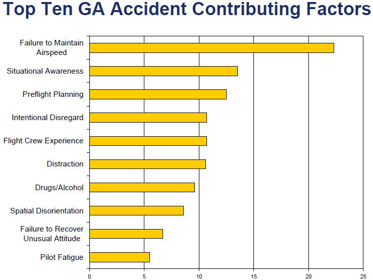 Top Ten GA Accident Contributing Factors, Transforming GA Safety, Five-Year