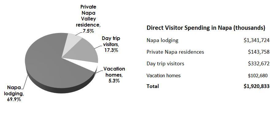 Direct Visitor Spending in Napa, 2016 In 2016, the Napa visitor industry generated $1.92 billion in direct visitor spending inside the county. Most of this spending came from local hotel guests.
