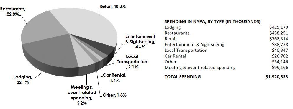 Direct Visitor Spending by Type, 2016 Figure 4.4 (below) shows the breakout by type of visitor spending. Visitors to Napa spend on a diverse range of items, including lodging, food and transportation.