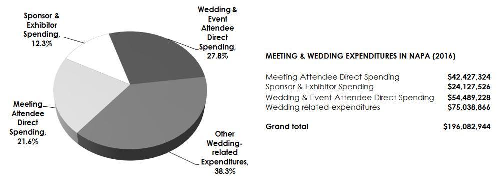 Meeting & Event Expenditures, 2016 Group meetings and events generated $196 million in spending for Napa in 2016. As illustrated in Figure 4.
