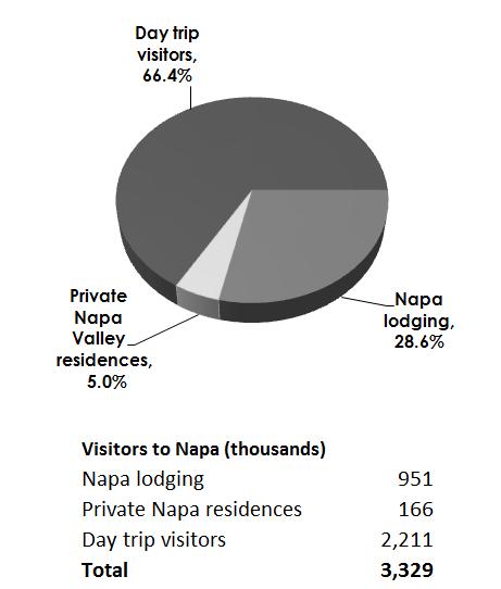 Annual Visitor Volume, 2014 Figure 4.1 (below) shows the proportion of 2014 Napa visitors by their place of stay. Napa hosted a total of 3.3 million visitors in 2014, from 2.94 two years earlier.