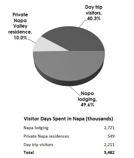 Visitor Days Spent in Napa, 2014 Visitors to Napa spent 5.5 million total person-days in the county during 2014.