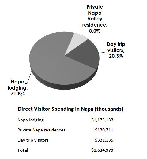 Direct Visitor Spending in Napa, 2014 In 2014, the Napa visitor industry generated $1.6 billion in direct visitor spending inside the county. Most of this spending came from local hotel guests.
