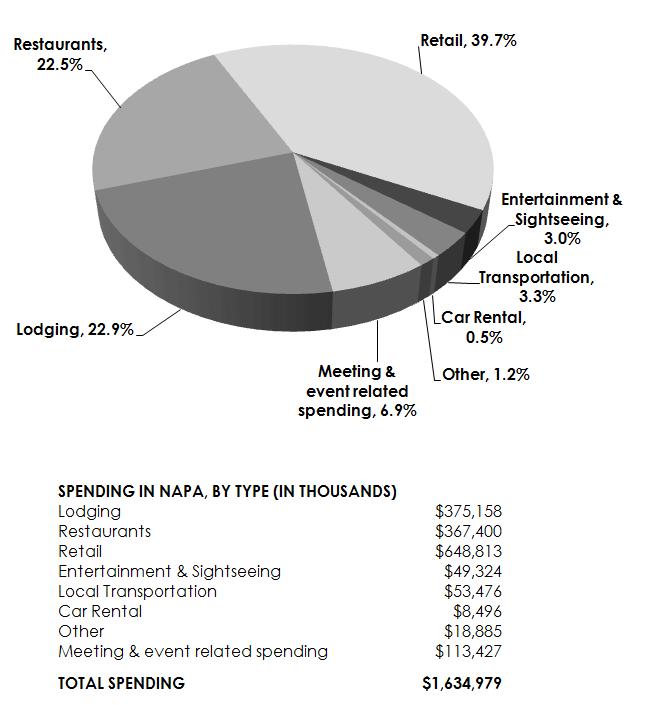 Direct Visitor Spending by Type, 2014 Figure 4.4 (below) shows the breakout by type of visitor spending. Visitors to Napa spend on a diverse range of items, including lodging, food and transportation.