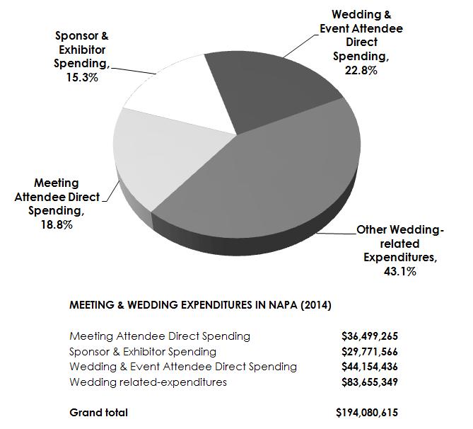 Meeting & Event Expenditures, 2014 Group meetings and events generated $194 million in spending for Napa in 2014. As illustrated in Figure 4.