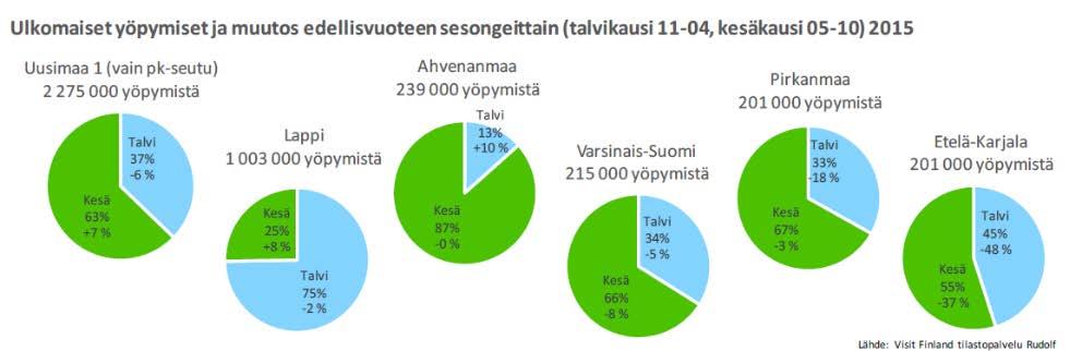 Foreign Overnights per region in winter and in summer, share and change