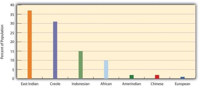 Figure 6.8 Ethnic Groups of Suriname by Percentage of the Population Source: Data courtesy of CIA World Factbook 2010,https://www.cia.gov/library/publications/the-world-factbook/geos/ns.html.