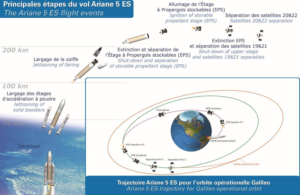 ARIANE 5 ES MISSION PROFILE The launcher s attitude and trajectory are entirely controlled by the two onboard computers in the Ariane 5 Vehicle equipment bay (VEB).