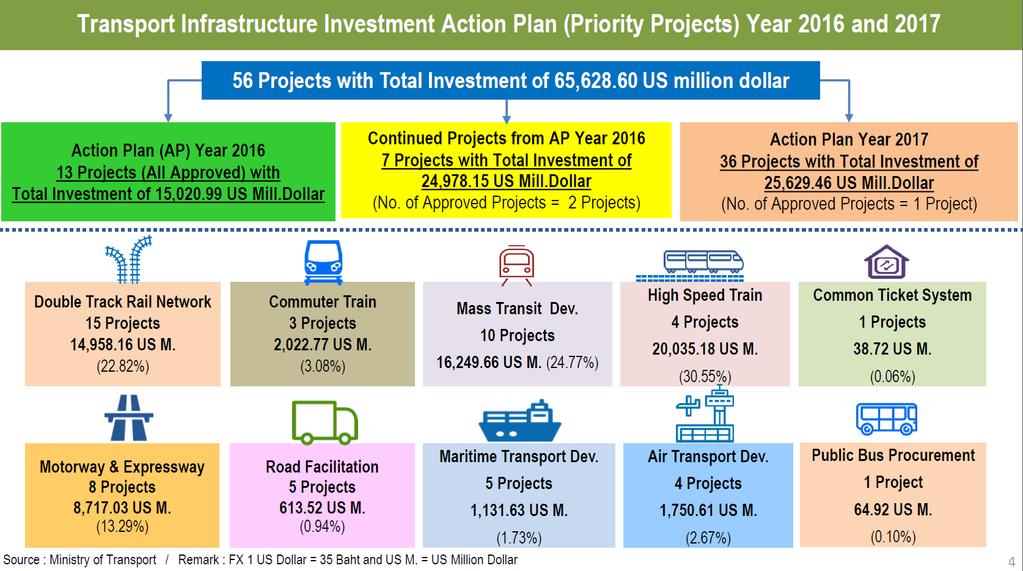 Transport Infrastructure Investment Action Plan (Priority