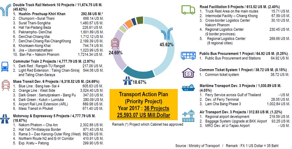 Transport Infrastructure Investment Action