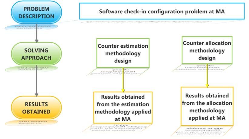5 SOFTWARE RECONFIGURATION Introduction This chapter focuses on the check-in software, which helps manage the capacity plan and management of resources exploited in the check in operation.