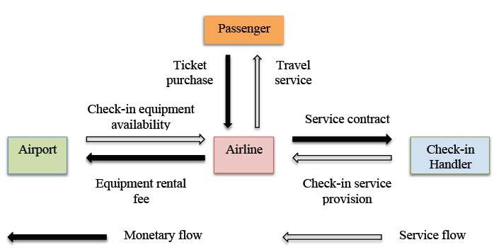 More flowcharts on the check-in processes are reported in Appendix B. The first step is the arrival at the airport and approach to the check-in counter.