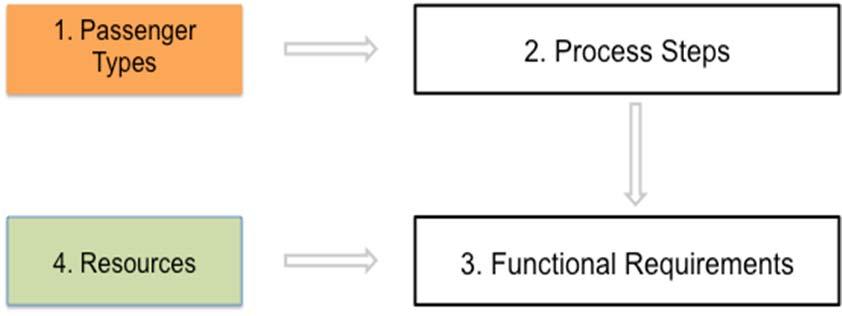 Flow charts with more details on the traditional check-in, self-served and bag drop processes are reported in Figure 2-IX.