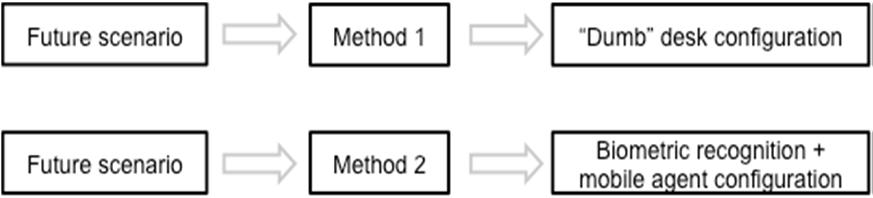 4.2.2.4 Use of Tool (II) Method (II) takes alternative process resources as inputs and outputs the combination of these resources that forms a complete resource configuration option.